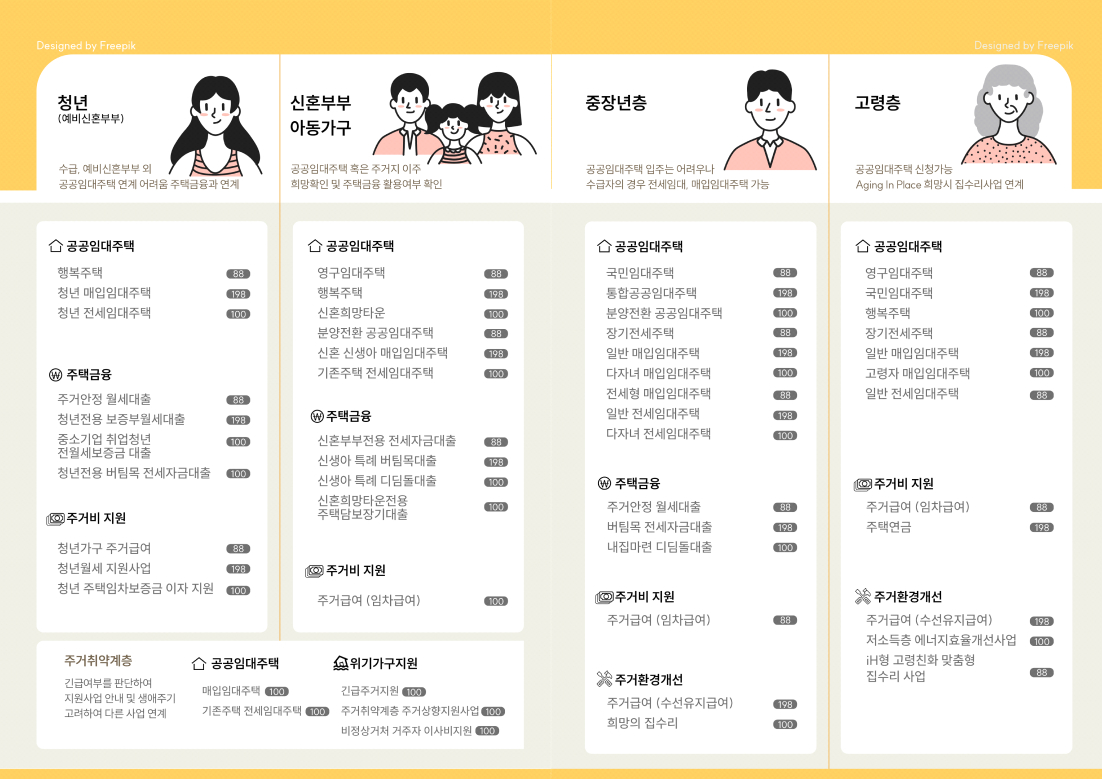 생애주기별 주거복지 상담내용 안내