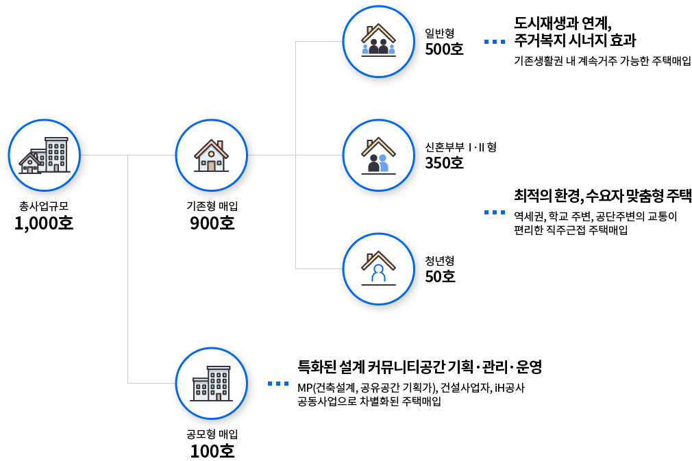 iH 공급계획 모식도